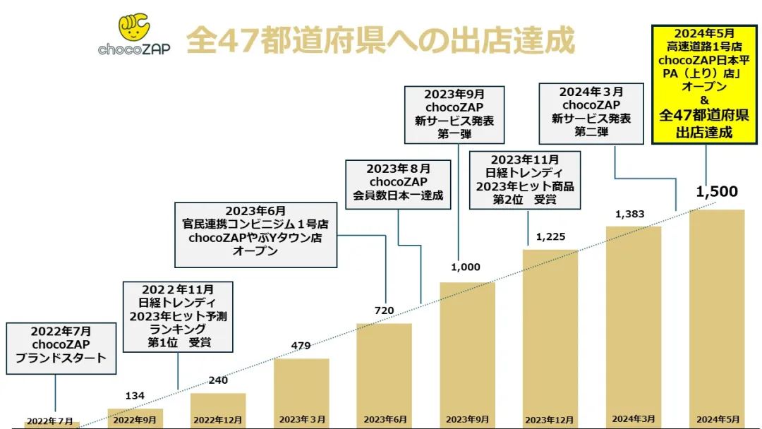 日本顶流不务正业健身房巧刻空间chocoZAP入华，氪体实地探访